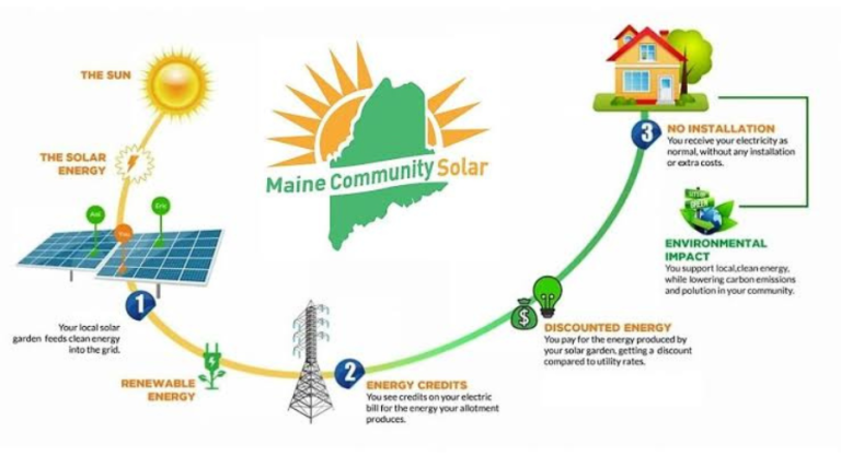 Understanding The Benefits of Community Solar Projects